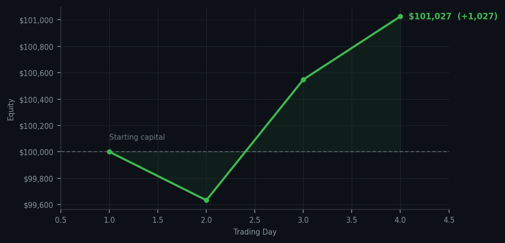 Equity curve