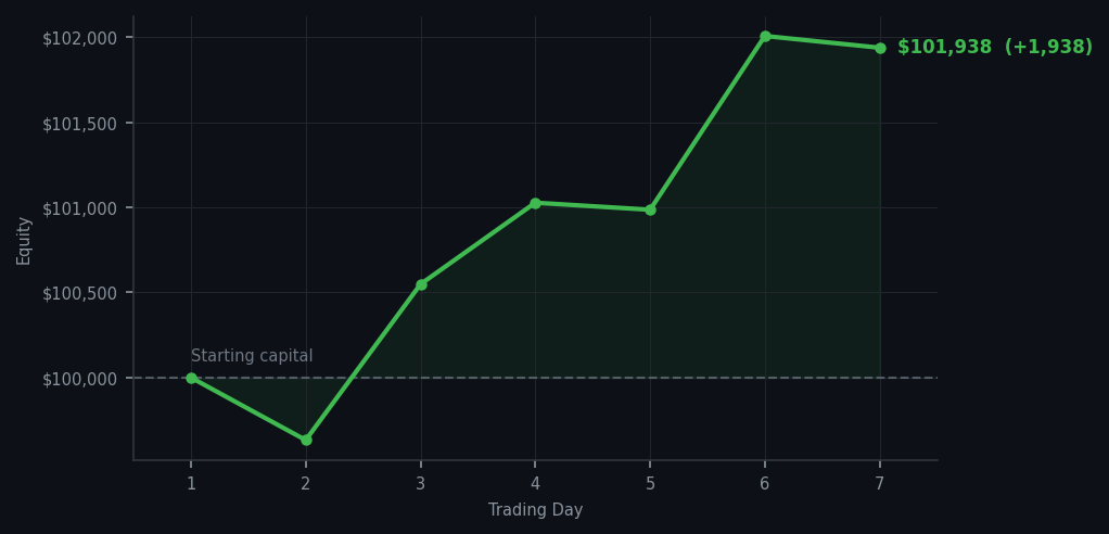 Equity curve