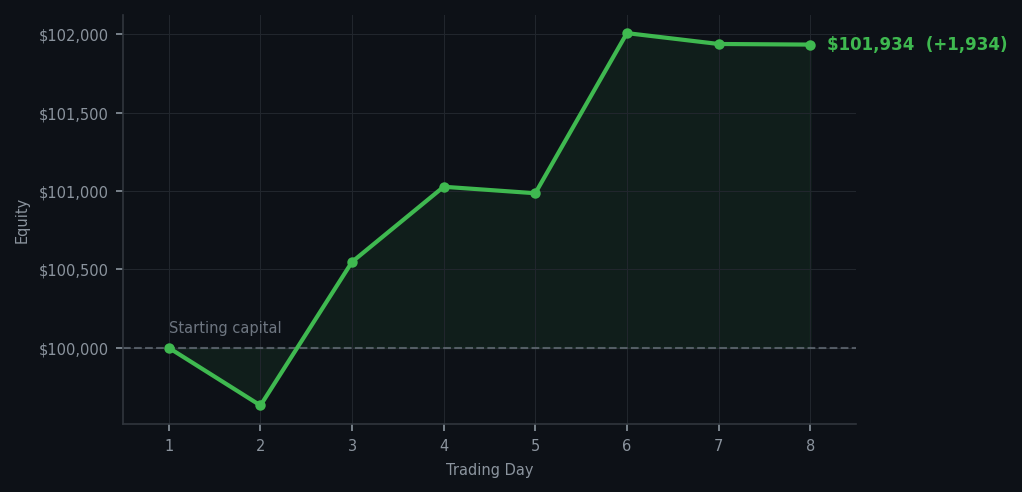 Equity curve