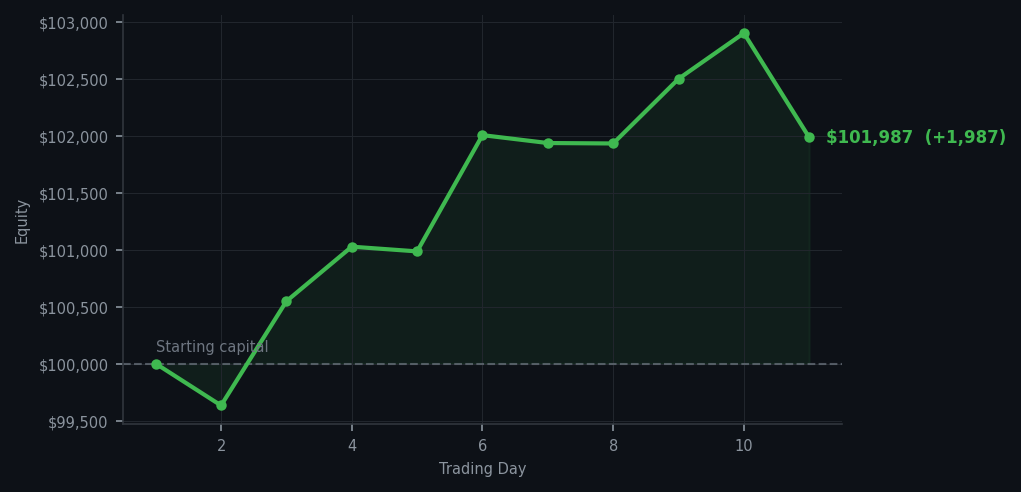 Equity curve