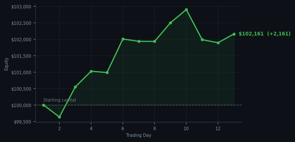 Equity curve