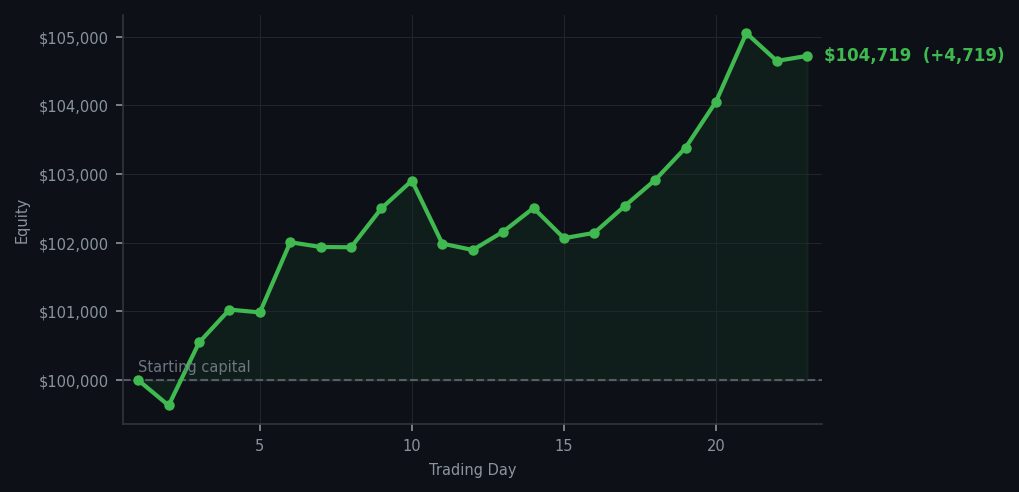 Equity curve
