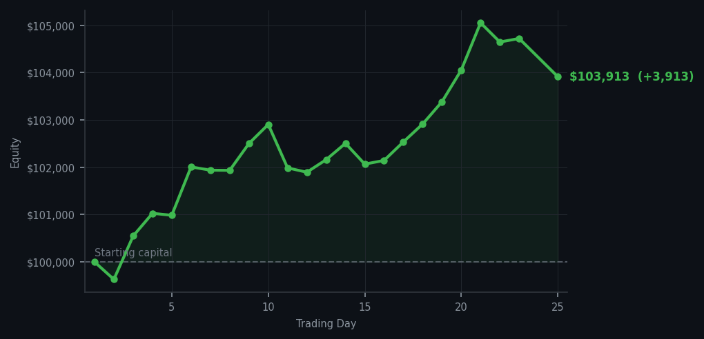 Equity curve