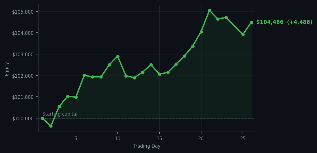 Equity curve