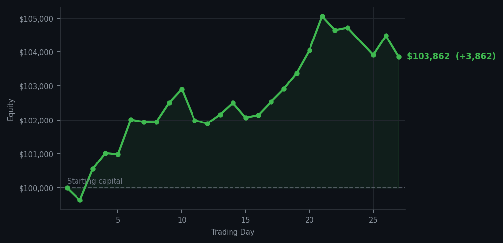 Equity curve