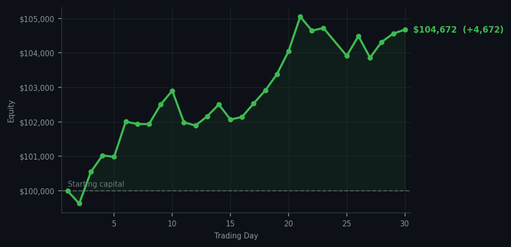 Equity curve