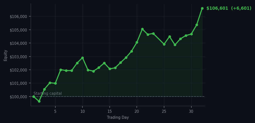 Equity curve