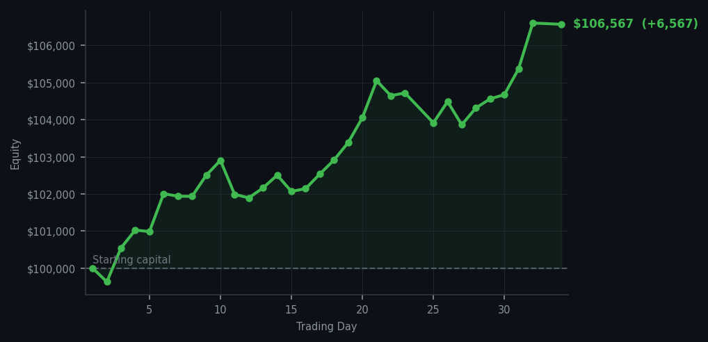 Equity curve