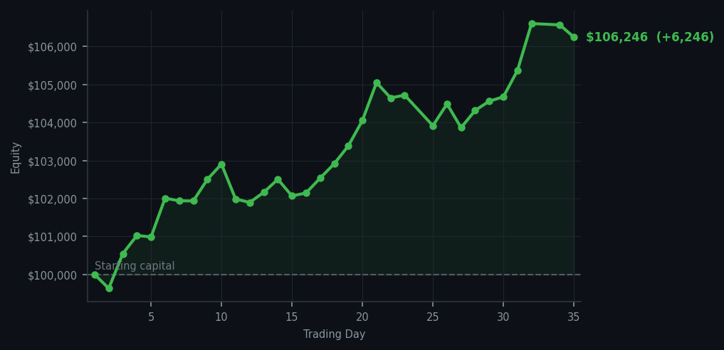 Equity curve