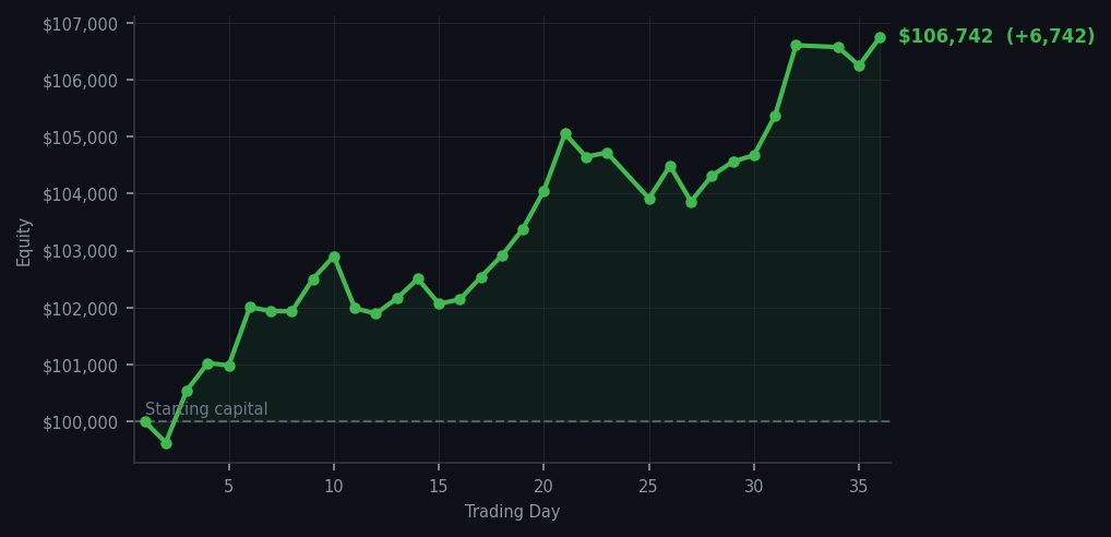 Equity curve