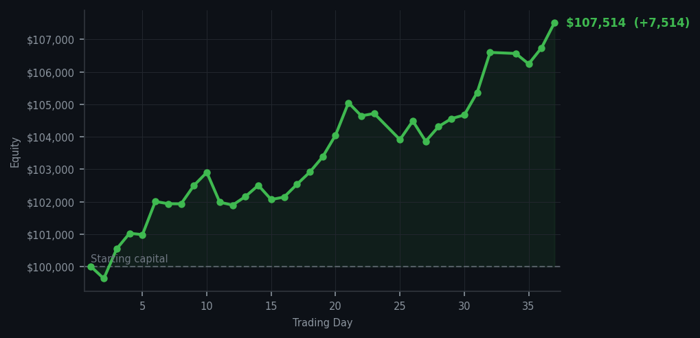 Equity curve