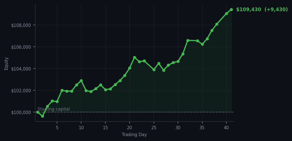Equity curve