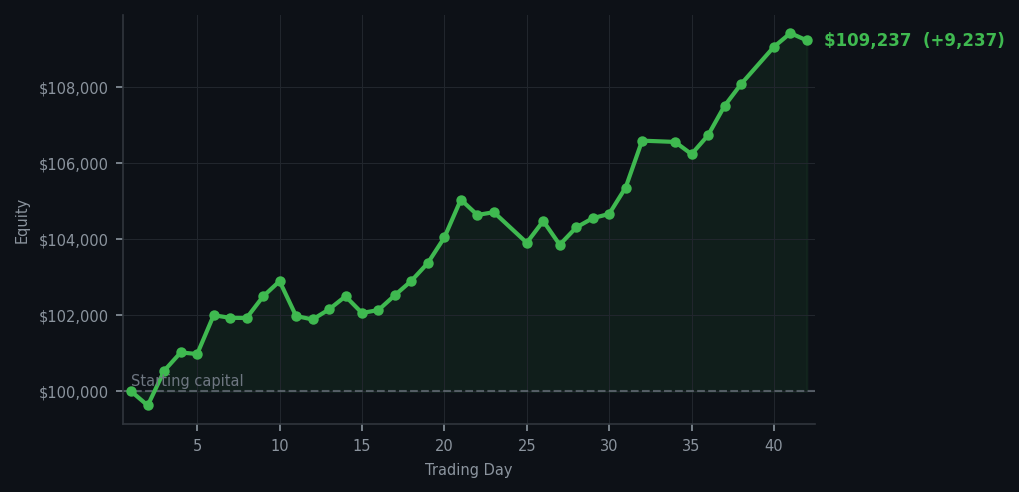 Equity curve