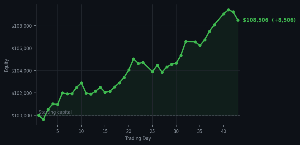 Equity curve