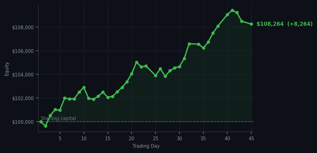 Equity curve