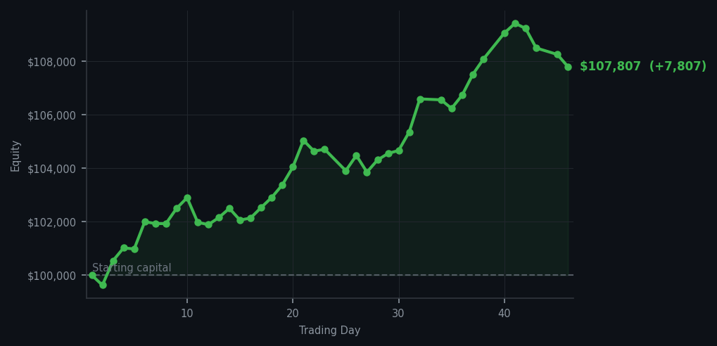 Equity curve