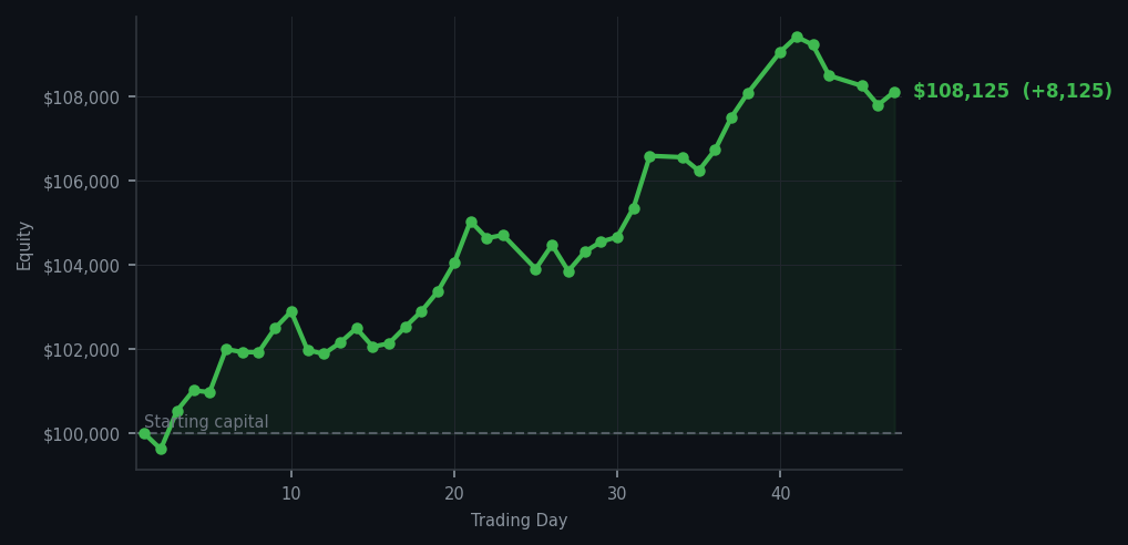 Equity curve