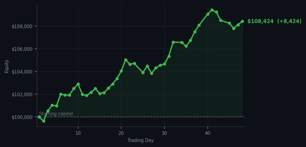 Equity curve