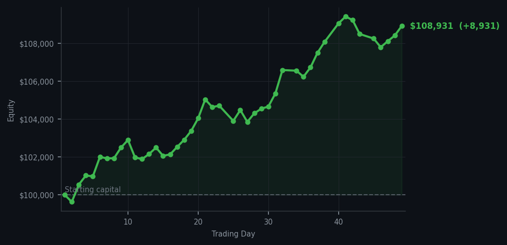 Equity curve