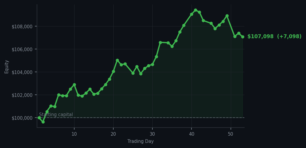 Equity curve
