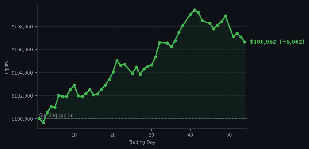 Equity curve
