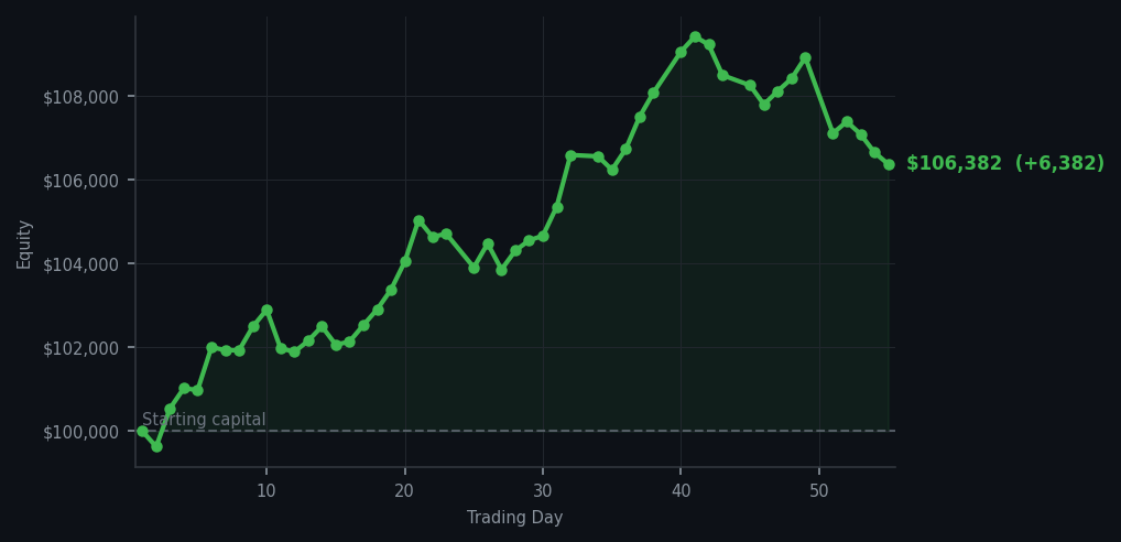 Equity curve