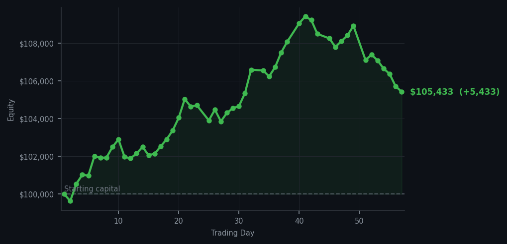 Equity curve