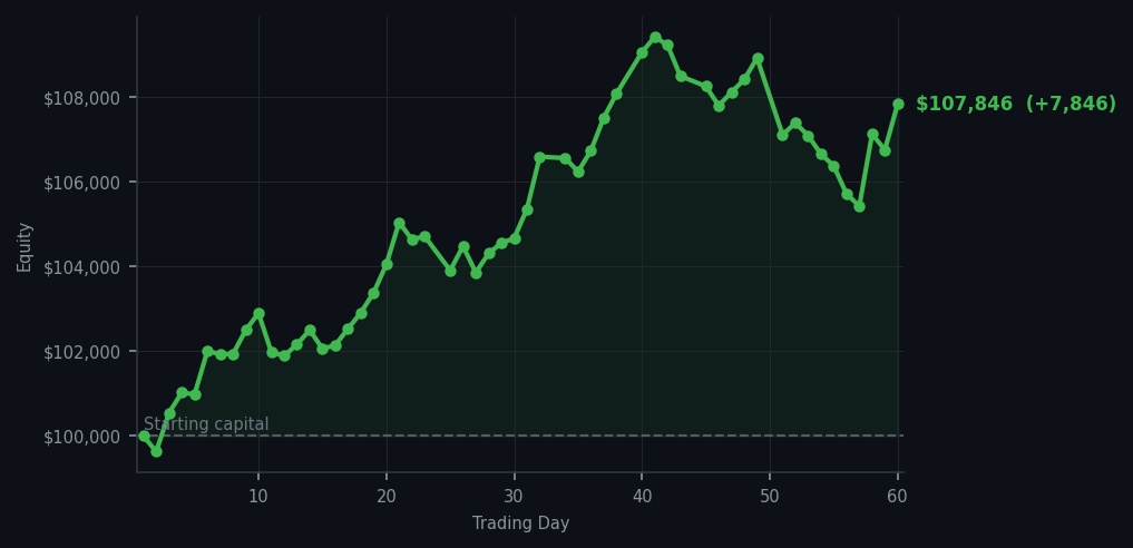 Equity curve