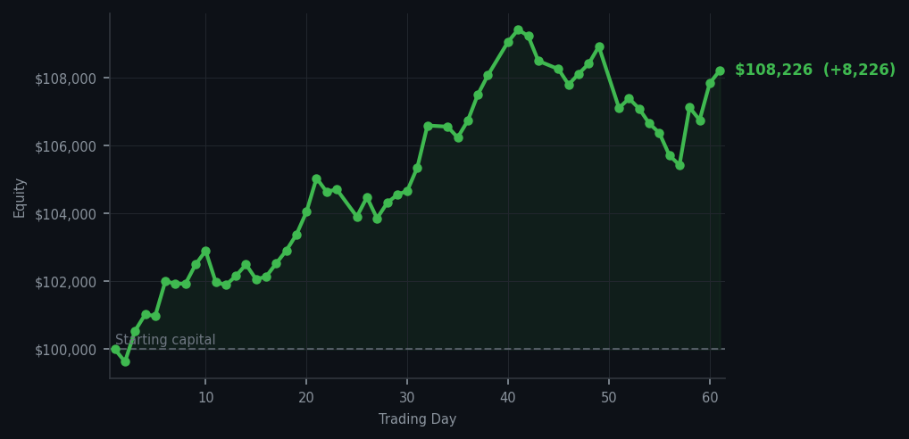 Equity curve