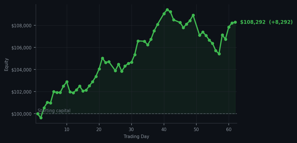 Equity curve