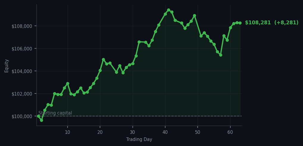 Equity curve