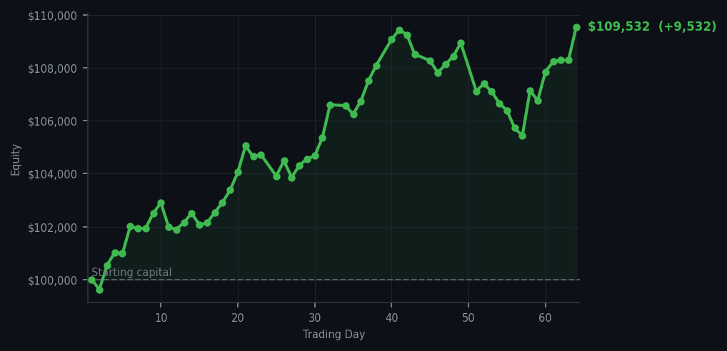 Equity curve