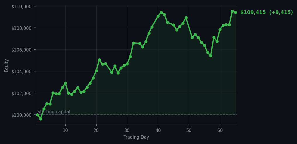 Equity curve