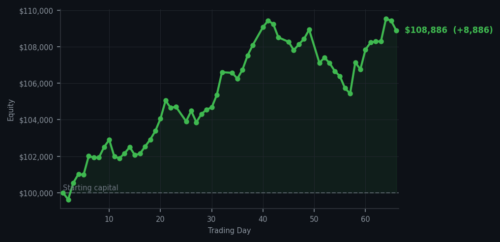 Equity curve