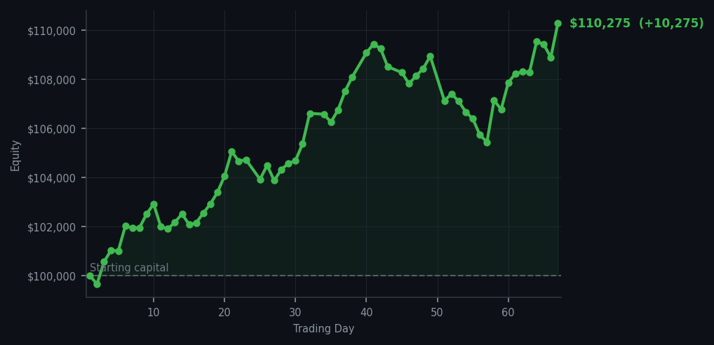 Equity curve