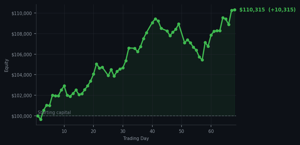 Equity curve