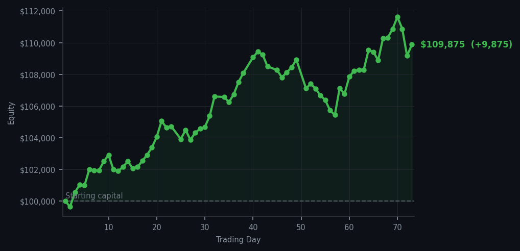 Equity curve