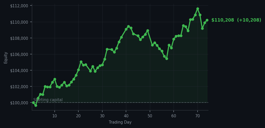 Equity curve