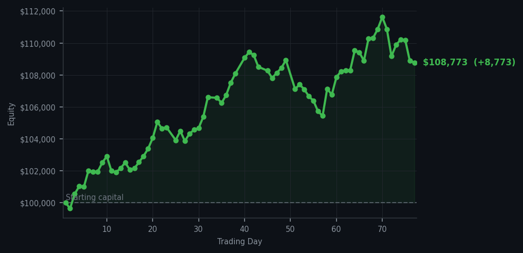 Equity curve