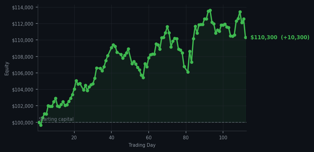 Equity curve