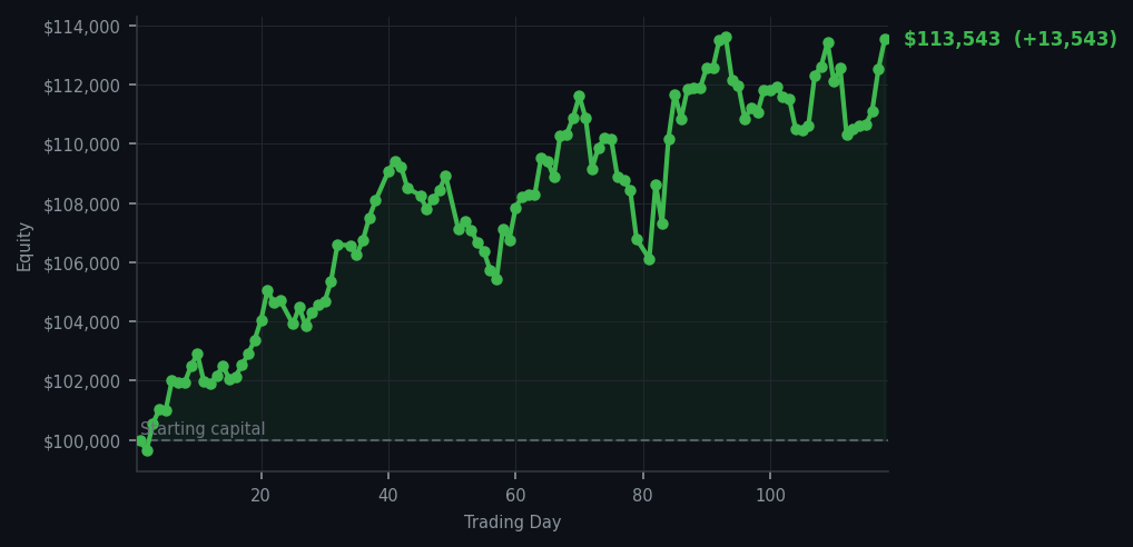 Equity curve