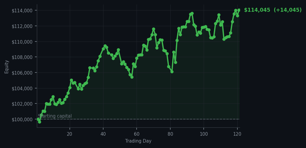 Equity curve