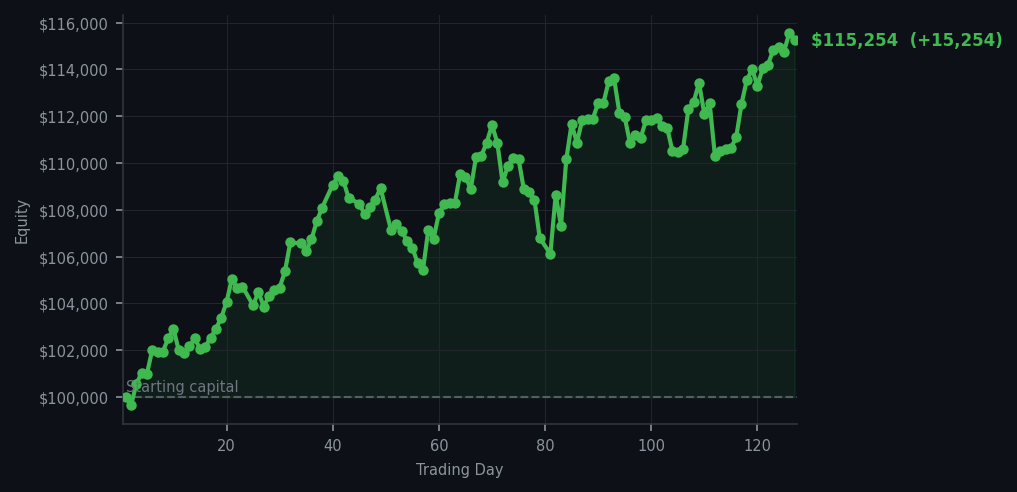 Equity curve