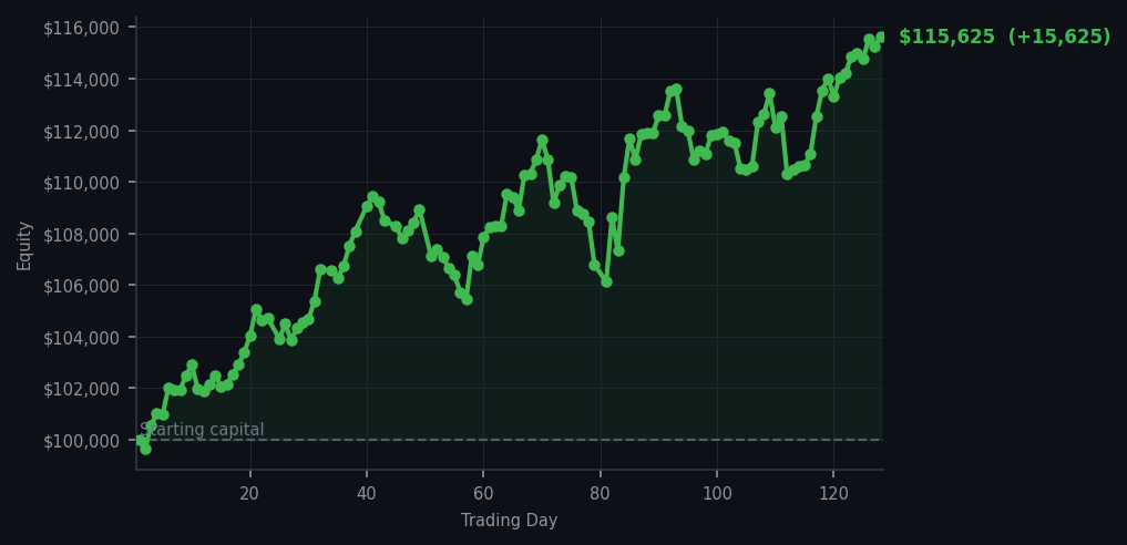 Equity curve
