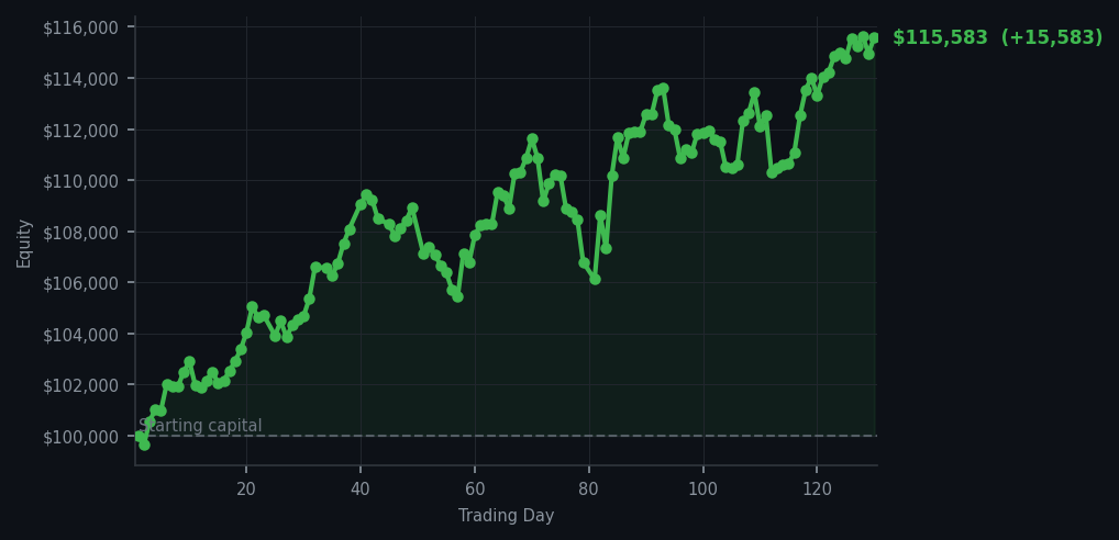 Equity curve