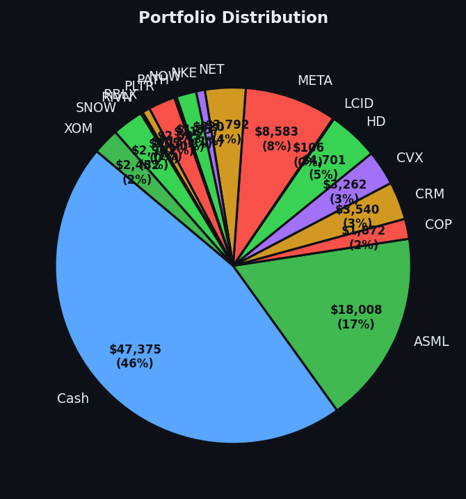 Portfolio distribution