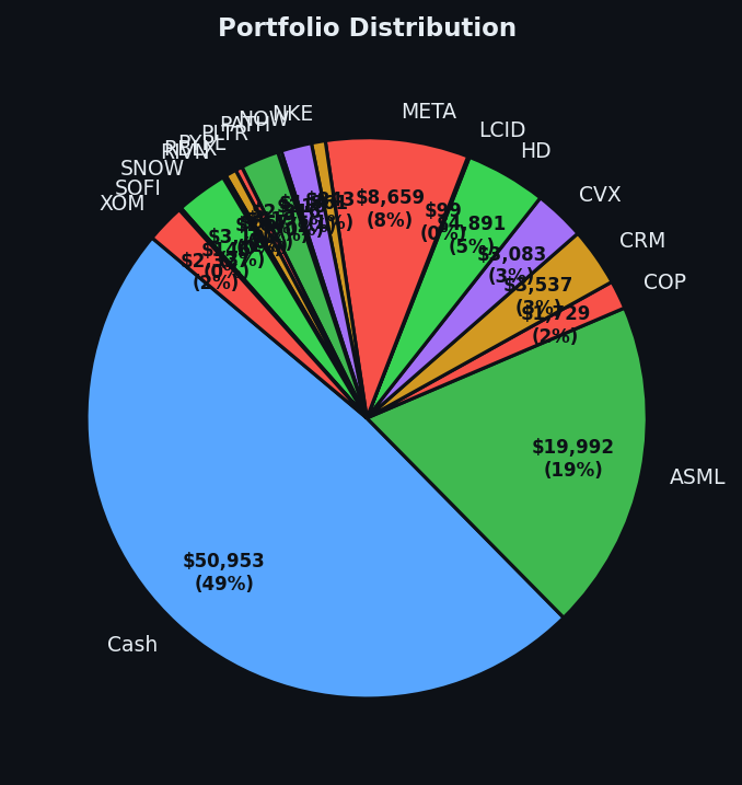 Portfolio distribution