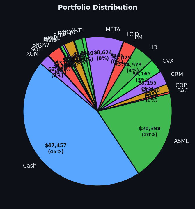 Portfolio distribution