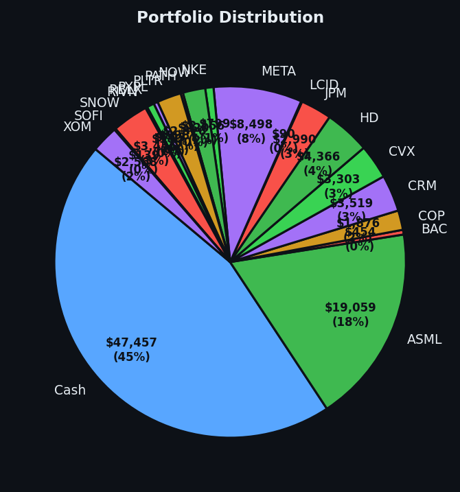 Portfolio distribution