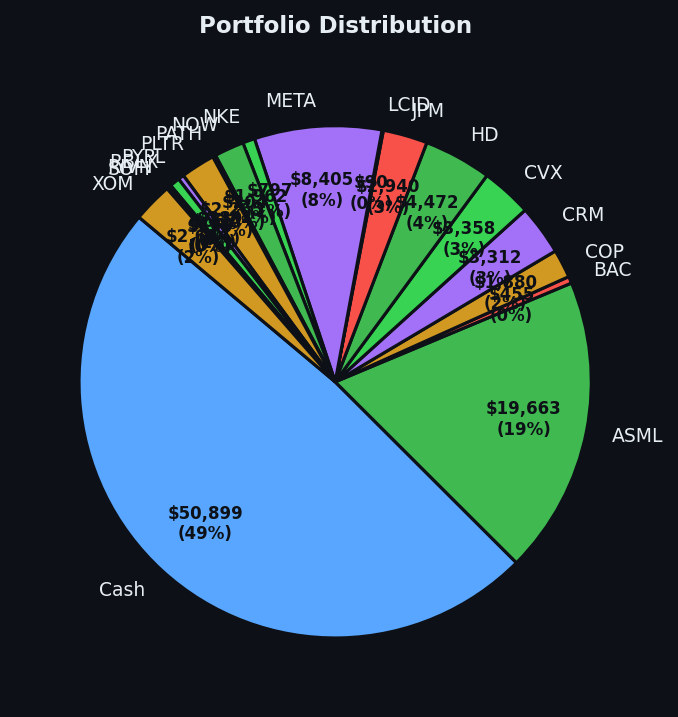 Portfolio distribution